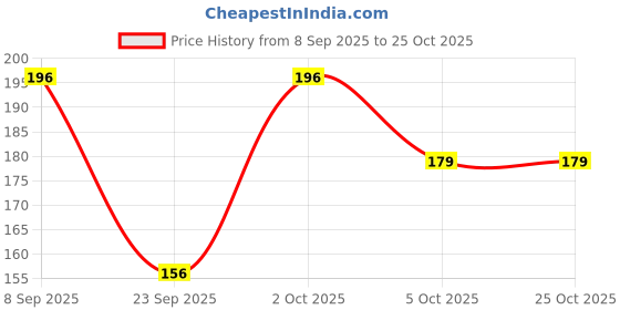 flipkart.com cymrite Pack of 3 Women Hipster Multicolor Panty cymrite Price History Graph from 8 Sep 2025 to 24 Oct 2025