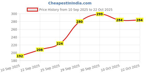 flipkart.com ishuvilla Pack of 3 Women Hipster Multicolor Panty ishuvilla Price History Graph from 10 Sep 2025 to 22 Oct 2025