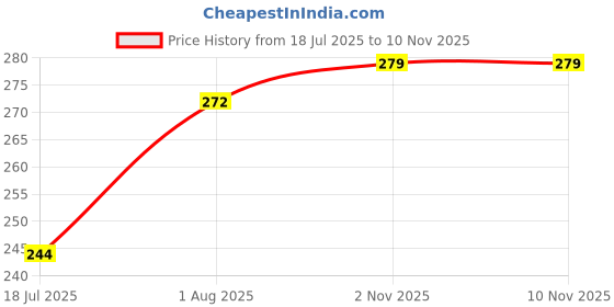 flipkart.com bodymist Pack of 3 Women Hipster Multicolor Panty bodymist Price History Graph from 18 Jul 2025 to 7 Nov 2025