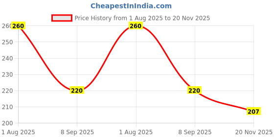 flipkart.com ladyland Pack of 3 Women Hipster Multicolor Panty ladyland Price History Graph from 1 Aug 2025 to 20 Nov 2025