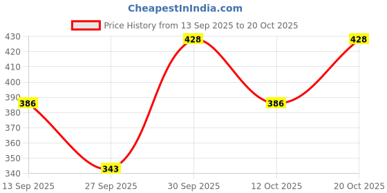 flipkart.com wincly fashion Pack of 3 Women Hipster Multicolor Panty wincly fashion Price History Graph from 13 Sep 2025 to 20 Oct 2025