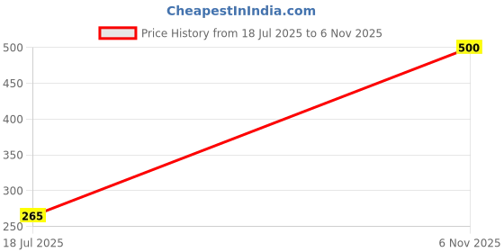 flipkart.com poomex Pack of 3 Women Hipster Multicolor Panty poomex Price History Graph from 18 Jul 2025 to 6 Nov 2025