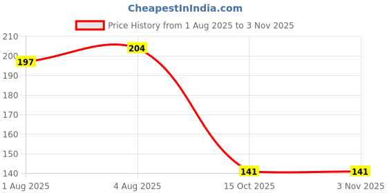 flipkart.com fiveflag Pack of 3 Women Hipster Multicolor Panty fiveflag Price History Graph from 1 Aug 2025 to 3 Nov 2025