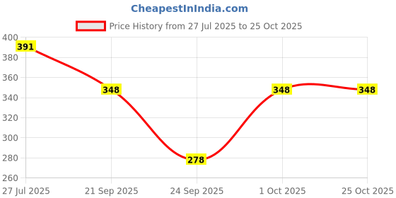 flipkart.com poomex Pack of 3 Women Hipster Multicolor Panty poomex Price History Graph from 27 Jul 2025 to 25 Oct 2025