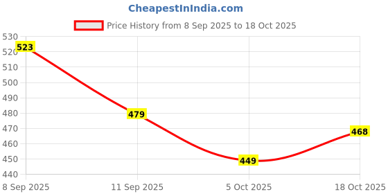 flipkart.com clovia Pack of 3 Women Hipster Multicolor Panty clovia Price History Graph from 8 Sep 2025 to 18 Oct 2025
