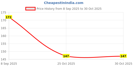flipkart.com rose day Pack of 3 Women Hipster Multicolor Panty rose day Price History Graph from 8 Sep 2025 to 29 Oct 2025