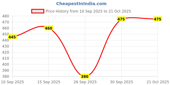 flipkart.com v star Pack of 3 Women Hipster Multicolor Panty v star Price History Graph from 10 Sep 2025 to 20 Oct 2025