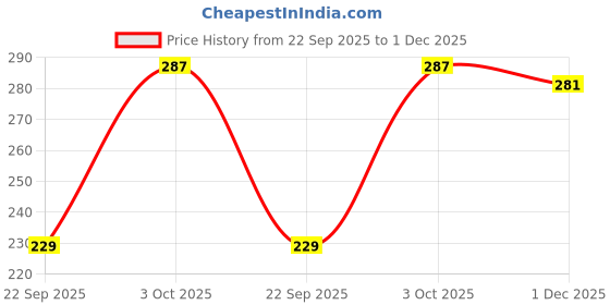 flipkart.com bodymist Pack of 3 Women Hipster Multicolor Panty bodymist Price History Graph from 22 Sep 2025 to 1 Dec 2025