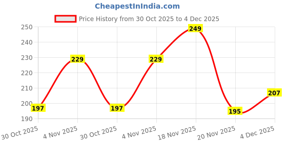 flipkart.com wavy Pack of 3 Women Hipster Multicolor Panty wavy Price History Graph from 30 Oct 2025 to 4 Dec 2025