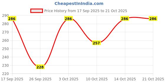 flipkart.com radheempire Pack of 3 Women Hipster Multicolor Panty radheempire Price History Graph from 17 Sep 2025 to 21 Oct 2025