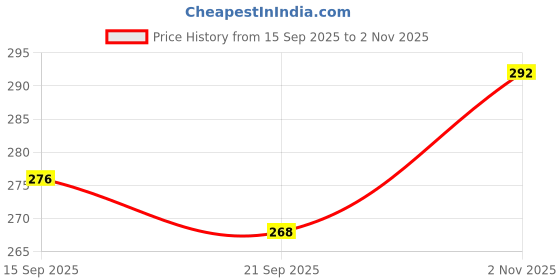 flipkart.com trylo Pack of 3 Women Hipster Multicolor Panty trylo Price History Graph from 15 Sep 2025 to 2 Nov 2025