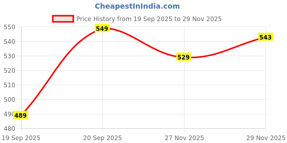 flipkart.com jockey Pack of 3 Women Hipster Multicolor Panty jockey Price History Graph from 19 Sep 2025 to 29 Nov 2025