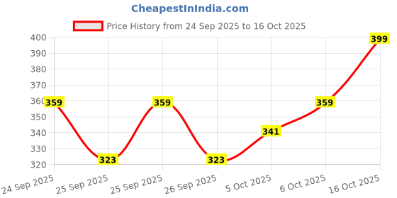flipkart.com clovia Pack of 3 Women Hipster Multicolor Panty clovia Price History Graph from 24 Sep 2025 to 16 Oct 2025