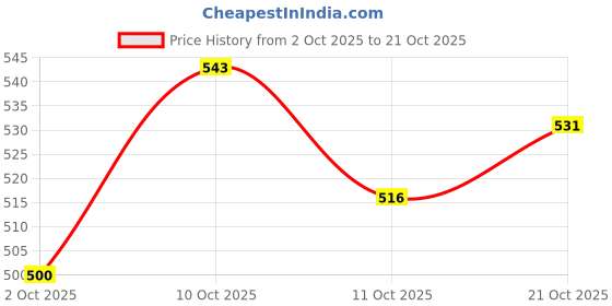 flipkart.com jockey Pack of 3 Women Hipster Multicolor Panty jockey Price History Graph from 2 Oct 2025 to 21 Oct 2025
