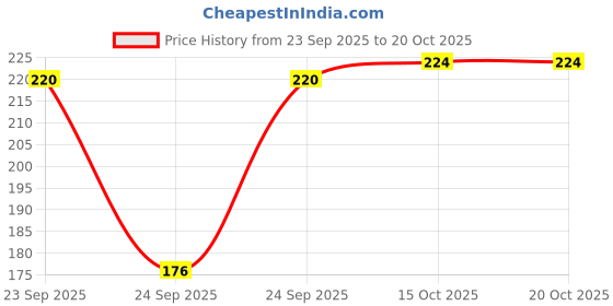 flipkart.com cymrite Pack of 3 Women Hipster Multicolor Panty cymrite Price History Graph from 23 Sep 2025 to 20 Oct 2025