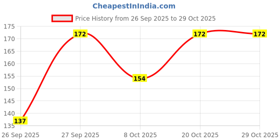 flipkart.com rose day Pack of 3 Women Hipster Multicolor Panty rose day Price History Graph from 26 Sep 2025 to 29 Oct 2025