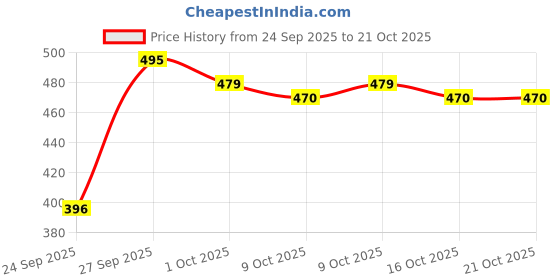 flipkart.com jockey Pack of 3 Women Hipster Multicolor Panty jockey Price History Graph from 24 Sep 2025 to 20 Oct 2025