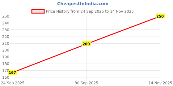 flipkart.com nakshu Pack of 3 Women Hipster Multicolor Panty nakshu Price History Graph from 24 Sep 2025 to 14 Nov 2025