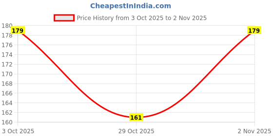 flipkart.com aurova Pack of 3 Women Hipster Multicolor Panty aurova Price History Graph from 3 Oct 2025 to 2 Nov 2025