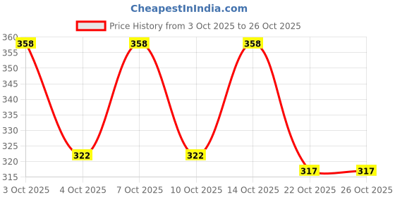 flipkart.com the gorsluxury Pack of 3 Women Hipster Multicolor Panty the gorsluxury Price History Graph from 3 Oct 2025 to 25 Oct 2025