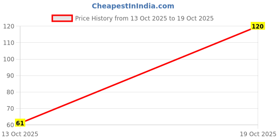 flipkart.com naah Pack of 3 Women Hipster Multicolor Panty naah Price History Graph from 13 Oct 2025 to 19 Oct 2025