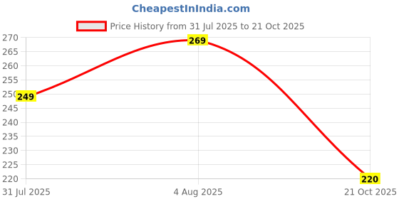 flipkart.com ladyland Pack of 3 Women Hipster Pink, Black, Blue Panty ladyland Price History Graph from 31 Jul 2025 to 21 Oct 2025