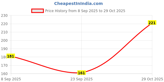 flipkart.com starbreeze Pack of 3 Women Hipster White Panty starbreeze Price History Graph from 8 Sep 2025 to 29 Oct 2025