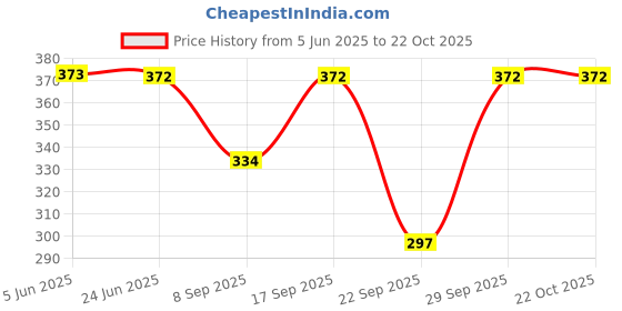 flipkart.com bairstow Pack of 3 Women Maternity Black, Light Blue, Brown Panty bairstow Price History Graph from 5 Jun 2025 to 21 Oct 2025