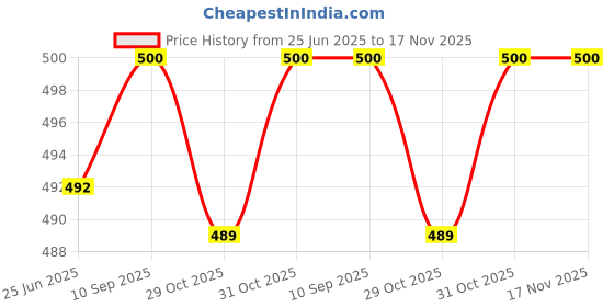 flipkart.com evamomies Pack of 3 Women Maternity Multicolor Panty evamomies Price History Graph from 25 Jun 2025 to 17 Nov 2025