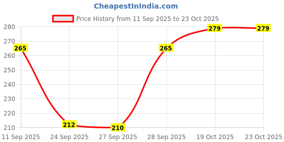 flipkart.com csu Pack of 3 Women Maternity/Nursing Non Padded Bra csu Price History Graph from 11 Sep 2025 to 23 Oct 2025