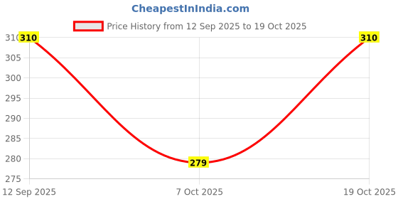 flipkart.com loverway Pack of 3 Women Minimizer Lightly Padded Bra loverway Price History Graph from 12 Sep 2025 to 19 Oct 2025