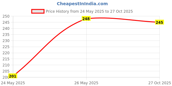 flipkart.com x-well Pack of 3 Women Minimizer Non Padded Bra x-well Price History Graph from 24 May 2025 to 27 Oct 2025