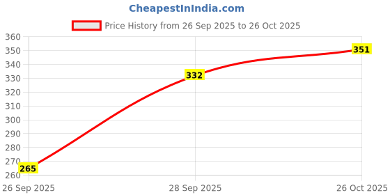 flipkart.com sutjena Pack of 3 Women Minimizer Non Padded Bra sutjena Price History Graph from 26 Sep 2025 to 26 Oct 2025