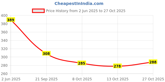 flipkart.com maharaja textile Pack of 3 Women Printed Cotton Blend A-line Kurta With Attached Dupatta maharaja textile Price History Graph from 2 Jun 2025 to 27 Oct 2025