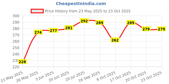 flipkart.com hothy Pack of 3 Women Push-up Lightly Padded Bra hothy Price History Graph from 23 May 2025 to 22 Oct 2025