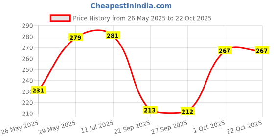 flipkart.com sashu Pack of 3 Women Push-up Lightly Padded Bra sashu Price History Graph from 26 May 2025 to 21 Oct 2025