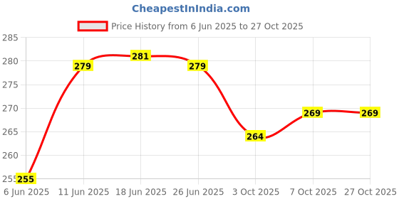 flipkart.com extoes Pack of 3 Women Push-up Lightly Padded Bra extoes Price History Graph from 6 Jun 2025 to 26 Oct 2025