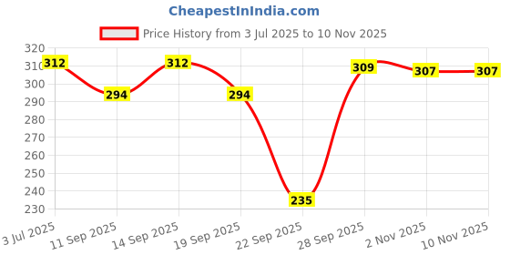 flipkart.com quixy Pack of 3 Women Push-up Lightly Padded Bra quixy Price History Graph from 3 Jul 2025 to 9 Nov 2025