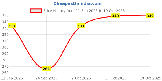 flipkart.com piylu Pack of 3 Women Push-up Lightly Padded Bra piylu Price History Graph from 11 Sep 2025 to 17 Oct 2025