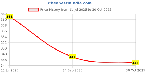 flipkart.com kgn retina Pack of 3 Women Push-up Lightly Padded Bra kgn retina Price History Graph from 11 Jul 2025 to 30 Oct 2025