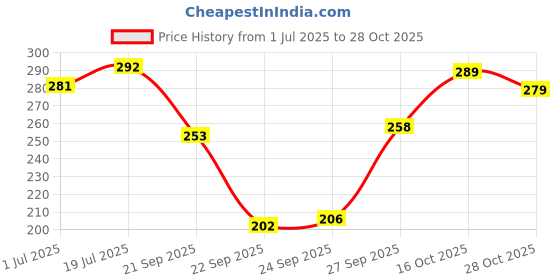 flipkart.com hothy Pack of 3 Women Push-up Lightly Padded Bra hothy Price History Graph from 1 Jul 2025 to 28 Oct 2025