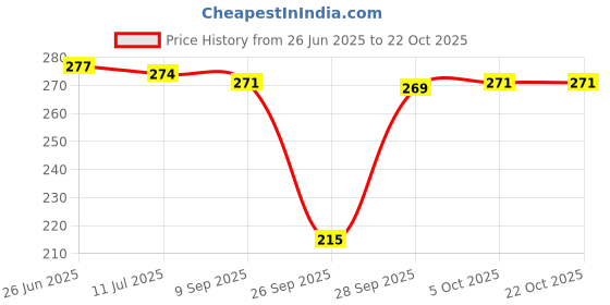 flipkart.com anamta Pack of 3 Women Push-up Lightly Padded Bra anamta Price History Graph from 26 Jun 2025 to 22 Oct 2025