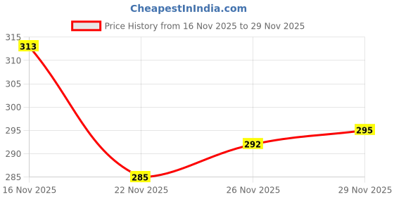 flipkart.com quixy Pack of 3 Women Push-up Lightly Padded Bra quixy Price History Graph from 16 Nov 2025 to 29 Nov 2025