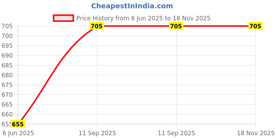 flipkart.com fit n fame Pack of 3 Women Pyjama fit n fame Price History Graph from 6 Jun 2025 to 18 Nov 2025