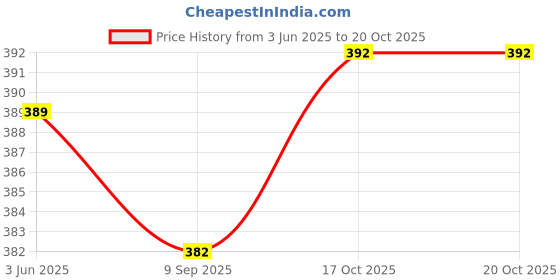 flipkart.com afra Pack of 3 Women Pyjama afra Price History Graph from 3 Jun 2025 to 20 Oct 2025