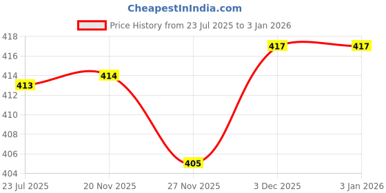 flipkart.com cooltees4u Pack of 3 Women Pyjama cooltees4u Price History Graph from 23 Jul 2025 to 31 Dec 2025