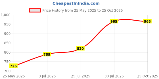 flipkart.com diaz Pack of 3 Women Pyjama diaz Price History Graph from 25 May 2025 to 24 Oct 2025