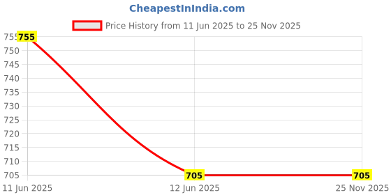flipkart.com fit n fame Pack of 3 Women Pyjama fit n fame Price History Graph from 11 Jun 2025 to 24 Nov 2025