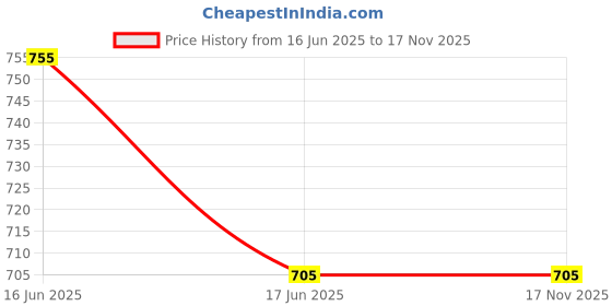 flipkart.com anixa Pack of 3 Women Pyjama anixa Price History Graph from 16 Jun 2025 to 16 Nov 2025