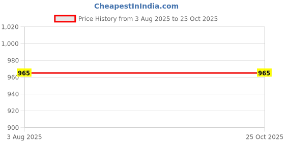 flipkart.com diaz Pack of 3 Women Pyjama diaz Price History Graph from 3 Aug 2025 to 24 Oct 2025